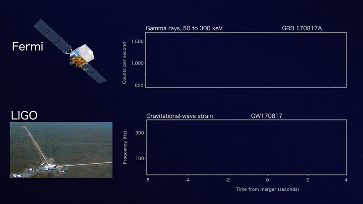 Gravitational Waves EM Counterparts
